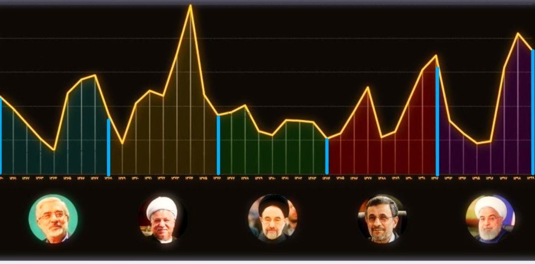 مقایسه نرخ تورم در دولت‌های پس از انقلاب