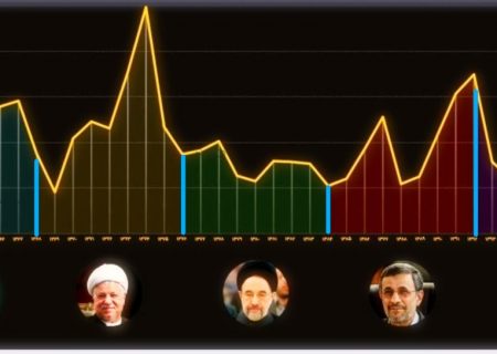 مقایسه نرخ تورم در دولت‌های پس از انقلاب